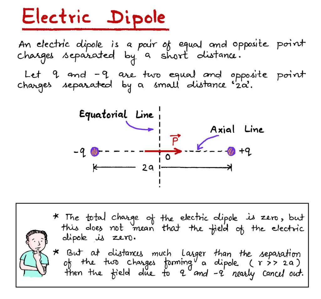 Electric Dipole Diagram